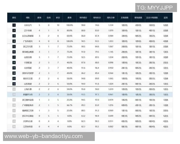 北京队客场狂胜四川51分创队史最大赢球分差纪录 北京队客场狂胜四川51分创队史最大赢球分差纪录